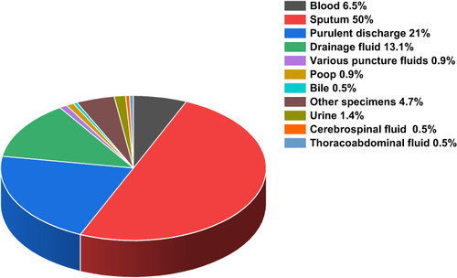 Figure 1 The distribution of sample sources.