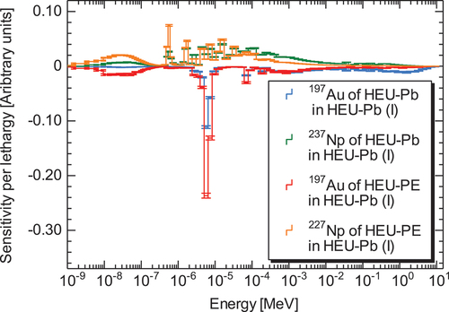 Fig. 9. Regionwise contribution of energy of the 237Np and 197Au capture reaction rates by Serpent 2 with ENDF/B-VIII.0 at locations (15, O) and (15, K) in Figs. 1a and 2a, respectively.