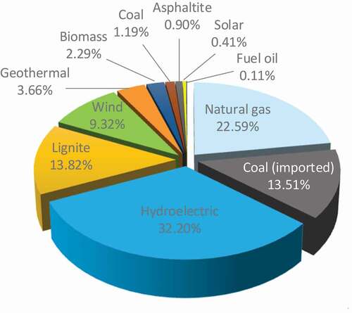 Figure 4. Distribution of licensed electricity generation (%) in Turkey, April 2021.