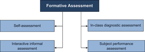 Figure 1. Theoretical framework to develop perception scale.
