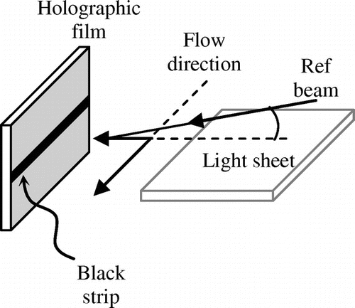 Figure 10. Holographic recording set-up utilizing light sheet object beam [after Fabry (Citation1998)].