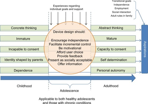 Figure 3 Medical devices as facilitators for achievement of adolescent goals and adherence.