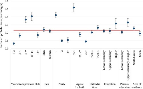 Figure 1 Predicted probabilities of childbearing across partnerships in Italy (results from discrete-time competing risk model on men and women aged 25–54 with at least one child)Notes: The horizontal line shows the baseline probability averaged over the other covariates. Confidence intervals show approximate 5 per cent significance levels for the comparison of pairs of predicted probabilities.Source: Authors’ elaborations of Italian FSS data, 2009, 2016.