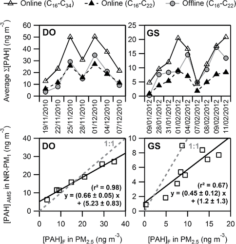 Figure 1. (Top) Time series of winter PAH measurements by online AMS (averaged data; open triangles: sum of C16 to C34; solid triangles: sum of C16 to C22) and from daily PM2.5 filter samples collected in winter (solid circles: sum of C16 to C22 PAHs) in DO (n = 7) and GS (n = 9). (Bottom) Scatterplots comparing C16 to C22 PAH concentrations between both methods at both sites, together with the corresponding linear regression fits through the data (coefficients are given with a 1σ statistical uncertainty). One outlier was excluded from the GS dataset.