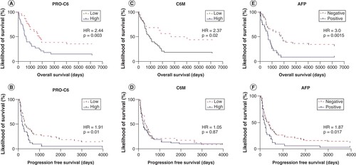 Figure 2. Kaplan–Meier curves for the univariate analysis of each marker in relation to overall survival and progression-free survival.The median is used as cut-off (low vs high) for PRO-C6 (low n = 42; high n = 41) and C6M (low n = 21; high n = 24), and 20 IU/ml cut-off for AFP (negative n = 49/positive n = 37). (A, C & E) represents relation to overall survival and (B, D & F) represents relation to progression-free survival. Significance levels: ns = nonsignificant, *p < 0.05; ***p < 0.001; ****p < 0.0001.AFP: Alphafeto-protein.