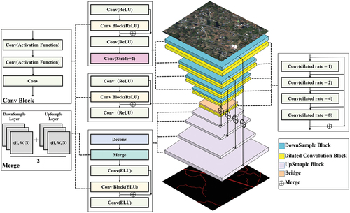 Figure 3. Structure of D-FusionNet. (The encoder-decoder in this figure is composed of different modules, represented by the rectangular blocks of various colors. The dashed lines indicate the specific operations performed by each block, while the solid lines represent the connections within the network. The rectangles of different colors correspond to the various standard operations in CNNs, and the group of gray rectangles represents the current feature map).