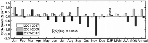 Figure 10. Trend analysis of the mean monthly, seasonal, and annual SCA of the Chenab basin during three distinct periods: 2001 to 2017, 2001 to 2009, and 2009 to 2017