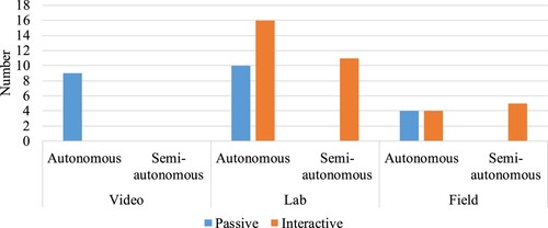 Figure 4. Characteristics of studies: robot control and environments.