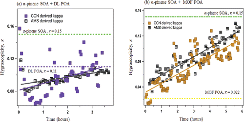 Figure 4. Modeled UMR κ-hygroscopicity compared with CCN measured κ-hygroscopicity. (a) α-pinene SOA + DL POA. (b) α-pinene SOA + MOF POA.