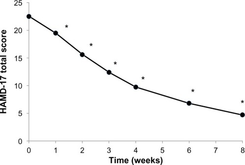 Figure 1 Mean 17-item Hamilton Rating Scale for Depression (HAMD-17) total score during the 8-week treatment period.