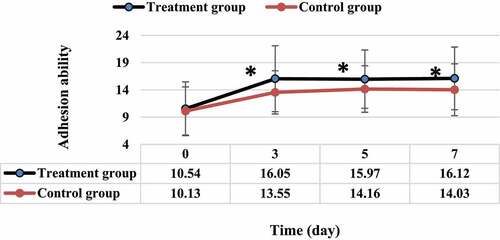 Figure 10. Comparison of cell adhesion ability between the two groups of EPCs.