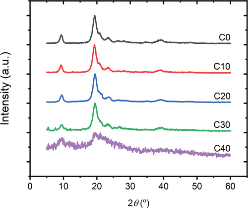 Figure 5. X-ray diffraction (XRD) patterns of ChNFs deacetylated with various NaOH concentrations.