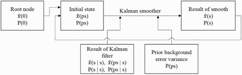 Figure 3. The flow chart of the coarse-to-fine-scale Kalman smooth; the dashed arrow indicates the first step of the flow.