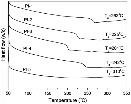 Figure 4. DSC curves of the polyimide films.