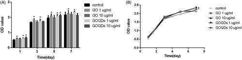 Figure 3. The proliferation of SHEDs incubated with different concentrations (1 and 10 ug/mL) of GO and GOQDs after 1, 3, 5, 7 days. *p < .05.