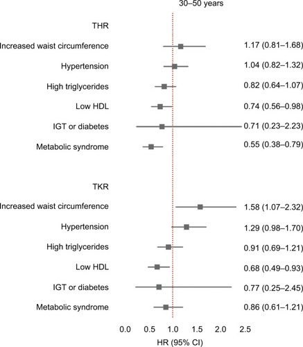 Figure 3 Risk of THR or TKR by metabolic syndrome components and metabolic syndrome in participants <50 years after excluding participants <30 years at baseline.