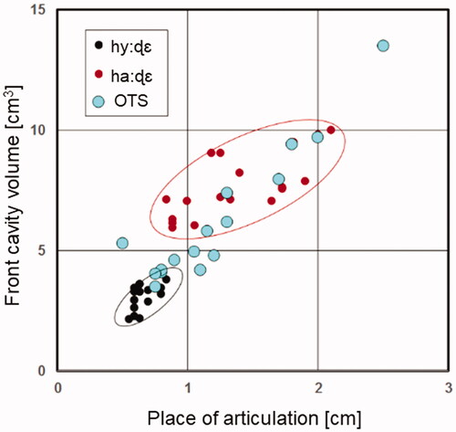 Figure 9. Front cavity (FC) volume as a function of place of articulation, comparing volumes derived from our overtone singer subject’s overtone singing (blue circles) with those reported by Granqvist and collaborators [Citation17] during the closure of the retroflex consonants in/hy:ɖe/and/ha:ɖe/(black and red circles).