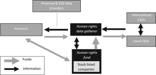 Figure 5. Flows of information and funds. Source: the authors.