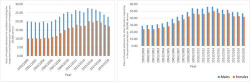 Figure 5 Hospital admission rates for COPP in England and Wales stratified by gender.