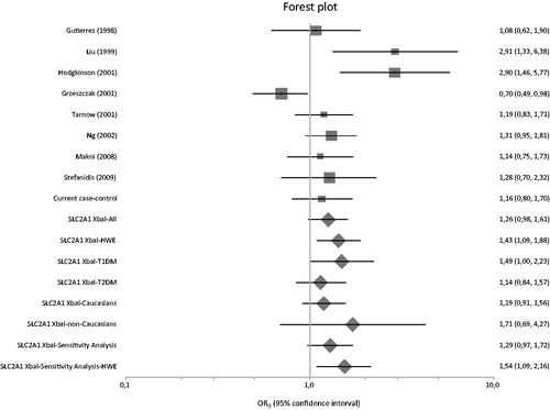 Figure 2. Forest plot presenting results of individual studies and pooled estimates from both main and subgroup meta-analyses between diseased controls versus cases.