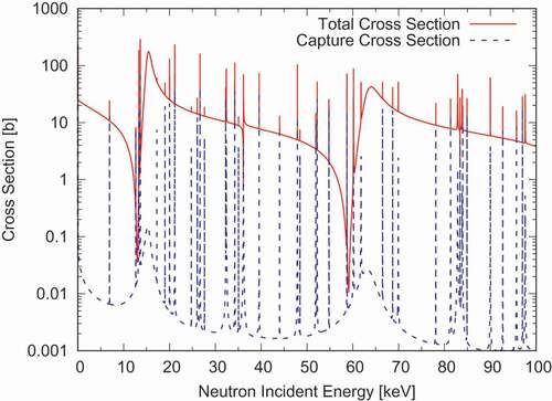 Figure 4. Reconstructed point-wise cross sections of  58Ni with DeCE. The solid curve is the total cross section and the dashed curve is the capture cross-section.