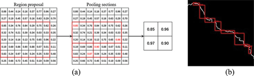 Figure 4. (a) Illustration of the ROI-pooling process. (b) red boxes represent the detected positive proposals.