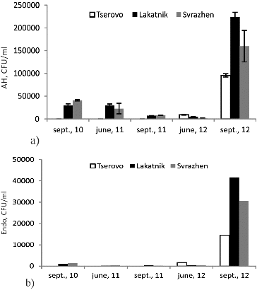 Figure 5. Numbers of aerobic heterotrophic bacteria (a) and bacteria growing on Endo medium (b) in the water of the reservoirs during the studied seasons.