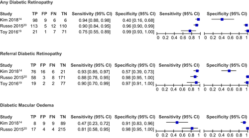 Figure 3 Forest plot for sensitivity and specificity of any DR, referral DR, and DMO.