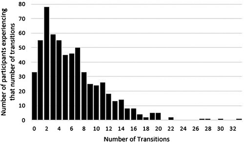 Figure 2. Frequency of the different people living with the participant in 180 months (where ‘count’ on the y axis refers to the number of participants with that number of cohabitants who moved in or out) for the whole sample.