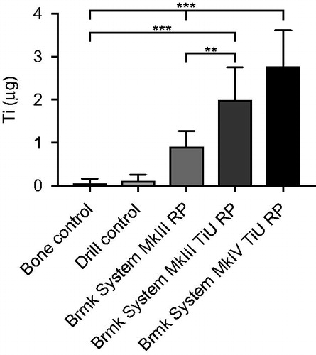 Figure 3. Titanium (Ti) release during insertion of the tested implants. Mean Ti-content (µg) ±SD (n = 61) found in the bone samples with ICP-AES analysis are shown in the bar chart. Kruskal-Wallis H test with a Dunn’s test for multiple comparisons against bone control and between the tested implants with a significance level of p < .05. **p = .01 and ***p < .001.