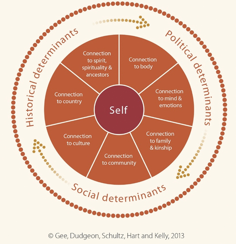 Figure 7. A model of social and emotional wellbeing with a focus on ‘self’ with seven overlapping domains: body; mind and emotions; family and kin; community; culture; Country; and spirituality and ancestors (source: Commonwealth of Australia, Citation2017).