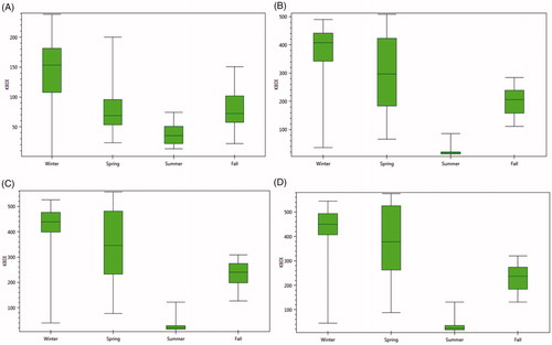 Figure 2. Forest fire risk seasons in medium emission scenario A) current B) near term C) midterm D) end term.