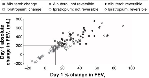 Figure 2 Change in FEV1 on Day 1 for albuterol and ipratropium.