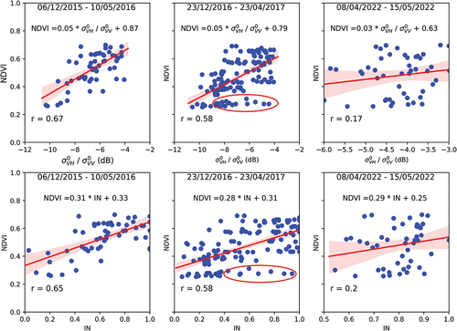 Figure 5. Scatterplots of the NDVI as a function of the polarization ratio and the normalized index (IN) during 2015/2016, 2016/2017 and the spring of 2022. The red circles represent the saturation problems identified during the senescence period, especially in 2016/2017 (see text).