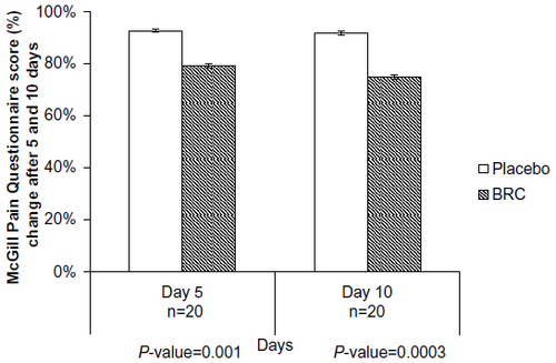 Figure 2 McGill Pain Questionnaire score after 5 and 10 days of treatment.