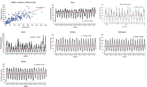 Figure 10. Correlation of ground-based data from Nigerian Meteorological Agency (NIMET) and satellite rainfall data from Tropical Rain Measuring Mission (TRMM), and rainfall trend over the entire study period. The top left graph in Figure 10 shows that ground data (NIMET) correlate well with the rainfall data acquired from TRMM at a correlation of 0.702.