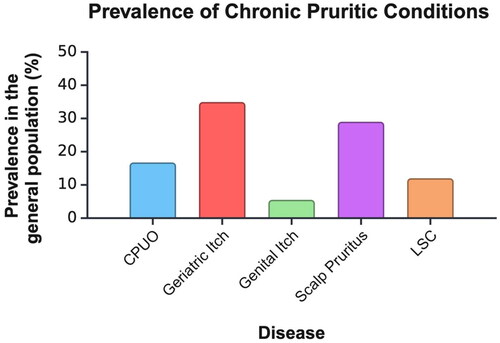 Figure 1. The overall prevalence of conditions presenting with chronic pruritus in the general population. Prevalence data has been extracted from epidemiological studies referenced in this article.CPUO: chronic pruritus of unknown origin, LSC: lichen simplex chronicus