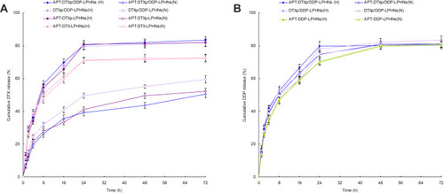 Figure 4 In vitro DTX (A) and DDP (B) release profiles of APT-DTXp/DDP-LPHNs and other LPHNs.