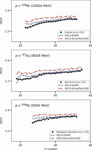 Figure 12. ⟨N⟩/Z distribution as a function of Z number for p +  208Pb (1000A MeV), p +  197Au (800A MeV), and p +  208Pb (500A MeV) reactions.