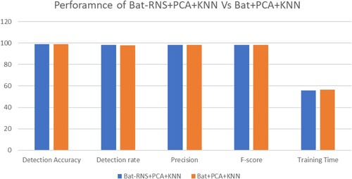 Figure 3. Performance of the Bat feature selection with a fusion of RNS using KNN for classification and without RNS using KNN for classification.