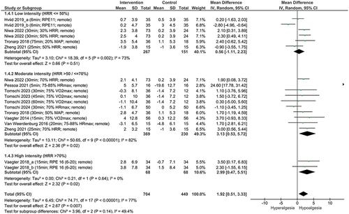 Figure 4. Forest plot of exercise-induced hypoalgesia of different exercise intensities for remote effects. HFmax = maximal heart frequency, HRR = heart rate reserve, MAP = maximum aerobic power, RPE = rate of perceived exertion, VO2max = maximum rate of oxygen consumption.