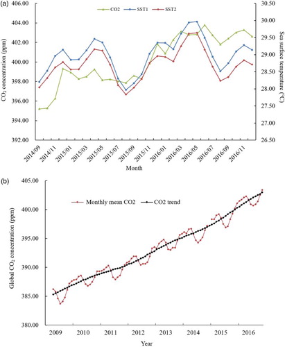 Figure 1. Monthly CO2 concentration and SST1, SST2 of Indonesia (a); monthly CO2 concentration and CO2 trend on the earth from GOSAT data (b).