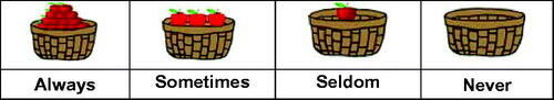 Figure 1. Visual four-point Likert scale for the ratings of attendance. “How often do you participate in…?”