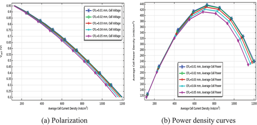 Figure 5. Effects of the cathode functional layer on the performance of solid oxide fuel cell.