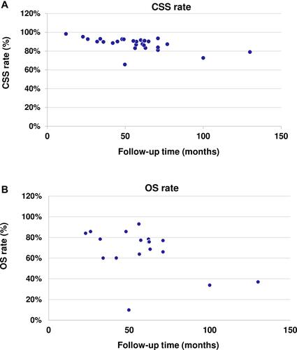 Figure 5 CSS and OS rates by follow-up time (months) in HR-NMIBC. Follow-up time in HR-NMIBC in (A) CSS and (B) OS rates. Each blue dot corresponds to a value from an individual study.