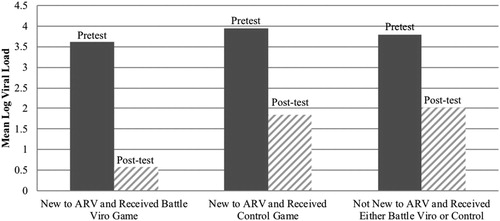 Figure 5. Log viral load by intervention condition by newly starting ARV.