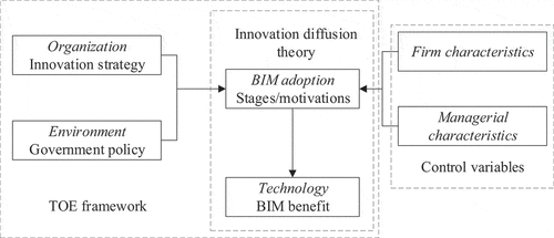 Figure 1. Theoretical framework of BIM adoption.