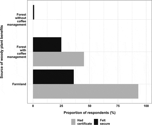 Figure 2. Proportion of respondents who had actual (a land use certificate) and perceived tenure security to main sources (i.e. land use types) of woody plant benefits. Note that for farmland n (the number of respondents) = 180; forest with coffee management: n = 114; and forest without coffee management: n = 97.