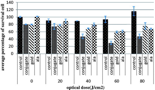 Figure 8. Cell survival percentage after different light doses irradiation, in the absence of drugs, in the presence of 5ALA, in the presence of GNPs and in the presence of conjugate 24 h after treatment. The data are expressed as mean of three repeated experiments ± standard error of mean.