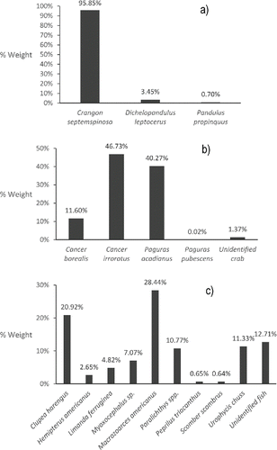 FIGURE 3. Percent by weight contribution of individual species of Barndoor Skate prey to our broader ecological groupings: (a) shrimp, (b) crabs, and (c) fish.